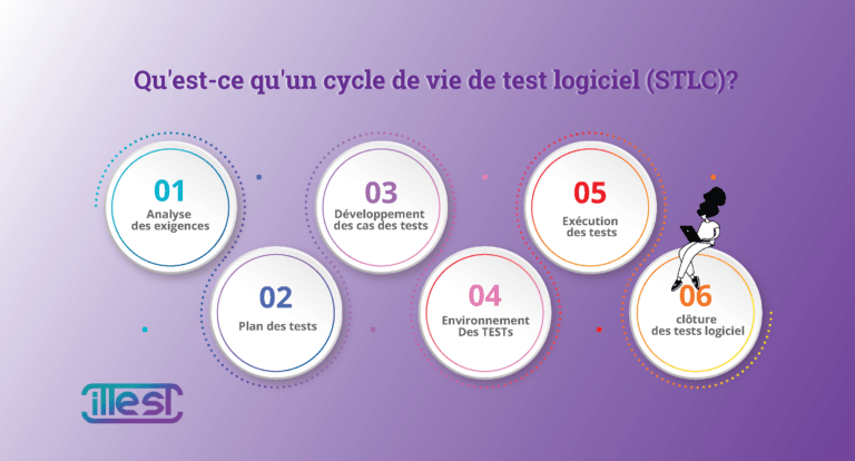 Qu'est-ce qu'un cycle de vie de test logiciel (STLC)?