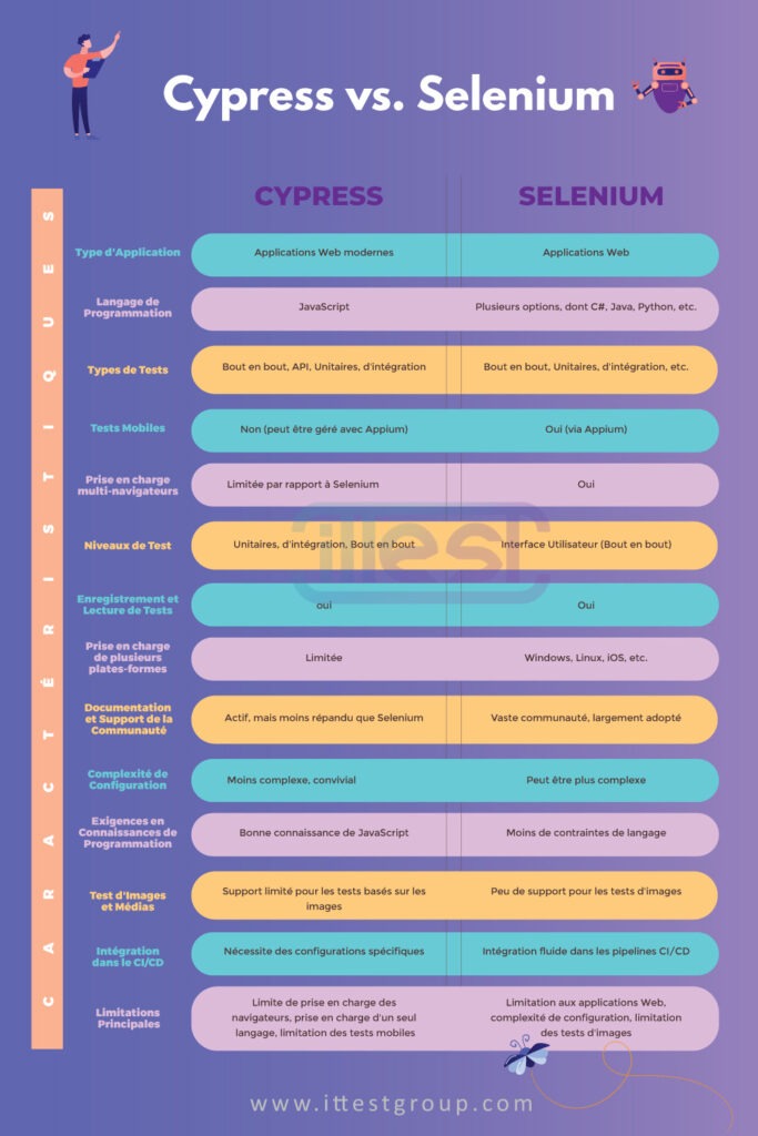 Cypress vs. Selenium : Différences Et Similarités [2025] | ITTest Blog