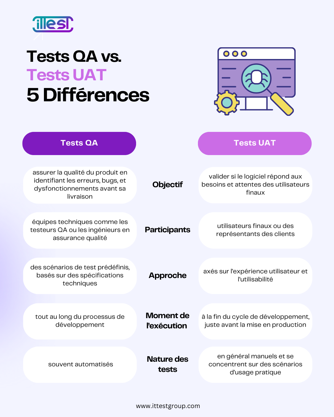 tests QA vs tests UAT